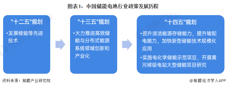 2022年中國儲能電池行業政策匯總及解讀（全）儲能電池行業在政策扶持下實現技術和產業規模的突破